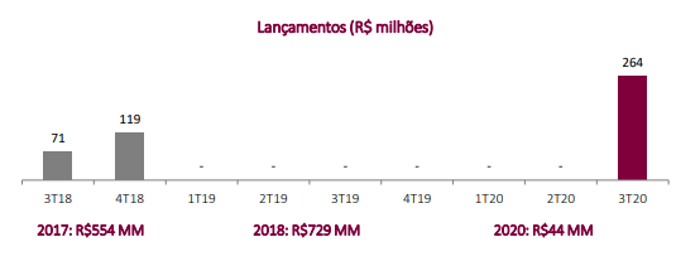 Gráfico apresenta lançamentos (R$ milhões). 2017: R$ 554 MM 2018: R$ 729 MM 2020: R$ 44 MM