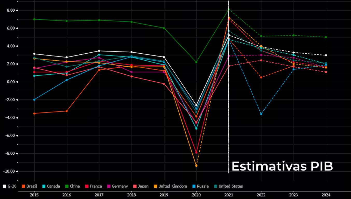 PIB Brasil (linha laranja), G-20 (branca), Canadá (azul claro), China (verde claro), França (vermelho) Alemanha (roxa), Japão (rosa), Reino Unido (amarelo), Rússia (azul escuro) e EUA (verde escuro). 
