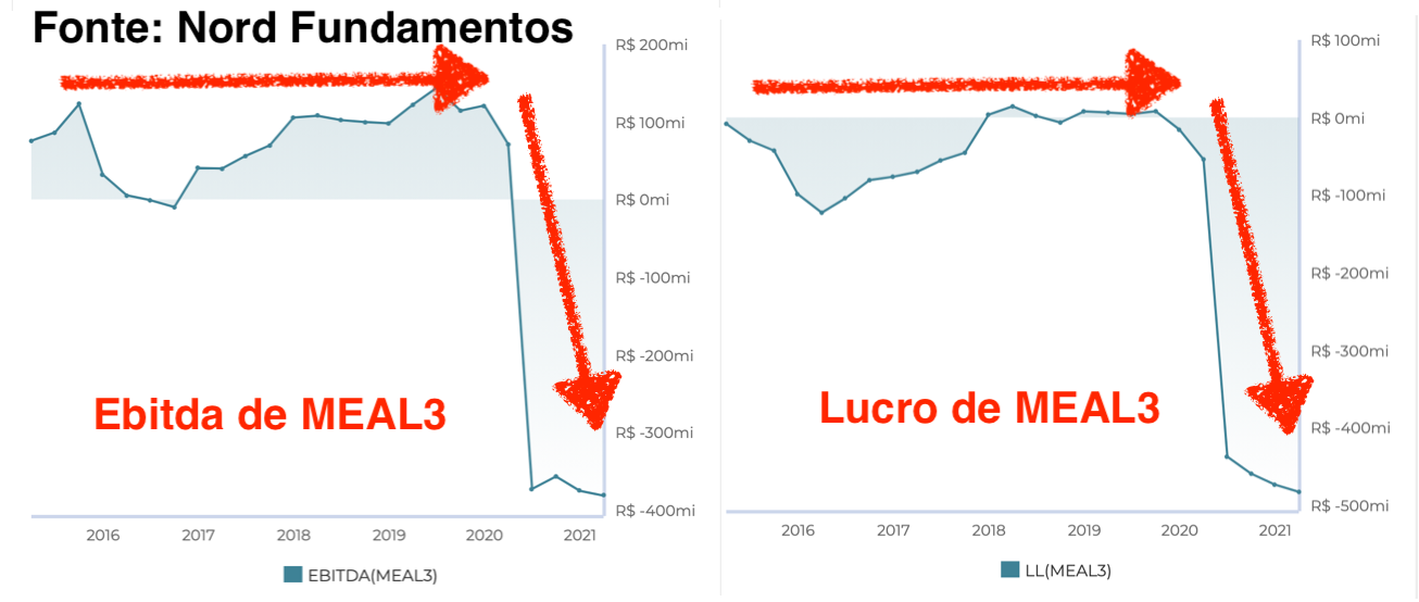 Gráficos: à esquerda – Ebitda de MEAL3; à direita – lucro de MEAL3.