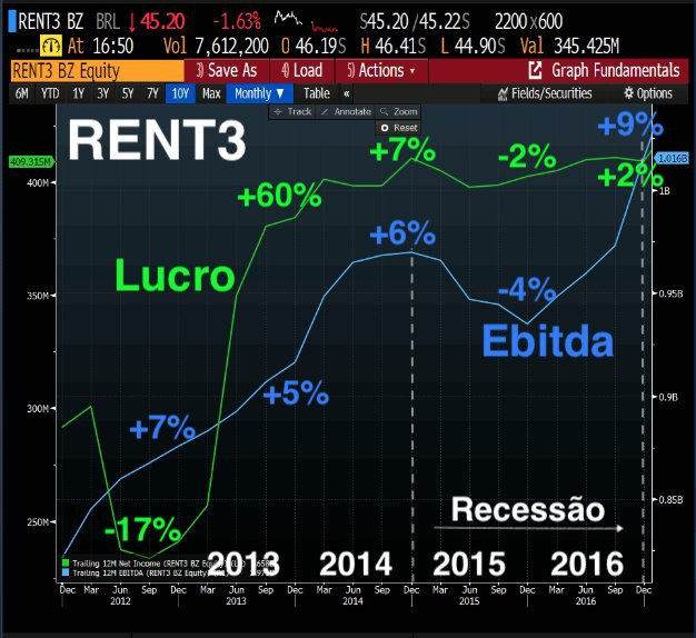 Gráfico apresenta variação do Ebitda e lucro de RENT. 