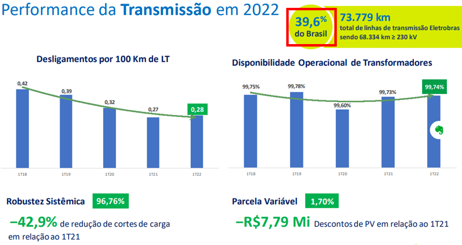 Performance Transmissão. 