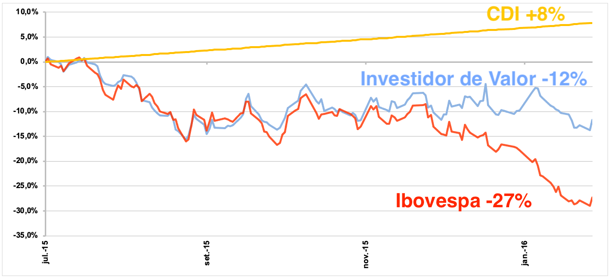 Gráfico apresenta CDI +8%; Investidor de Valor -12% e Ibovespa -27% de jul/15 a jan/16.
