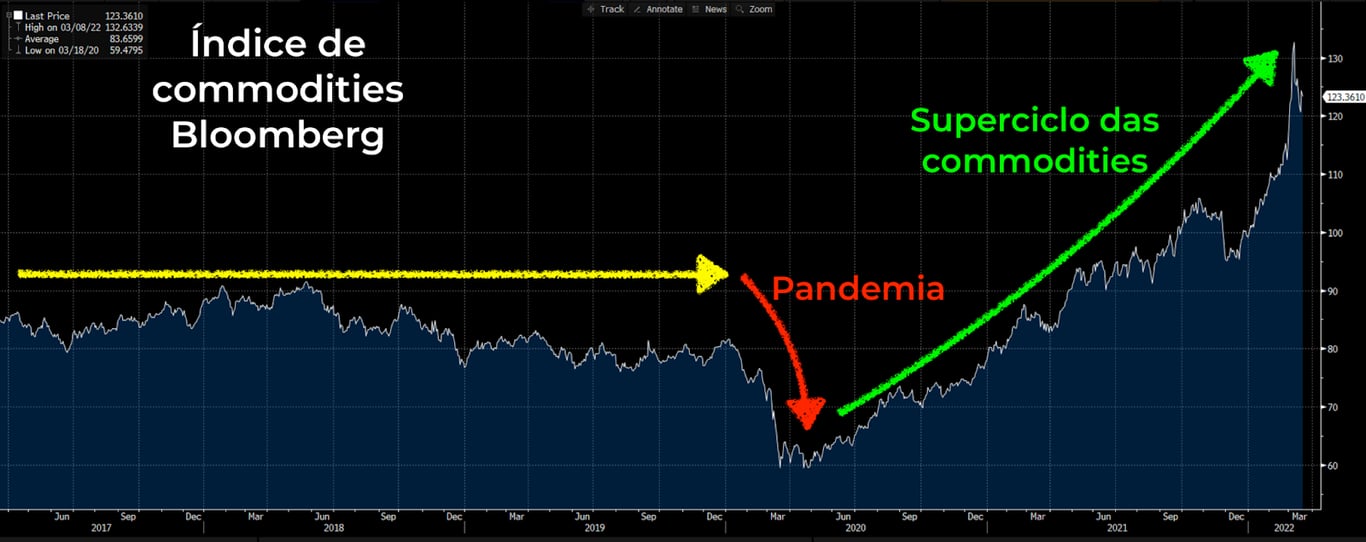 Índice de commodities Bloomberg.