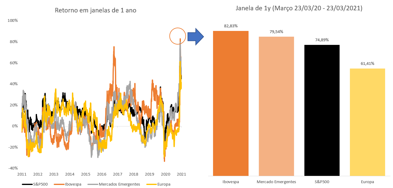 Gráfico à esquerda: retorno em janelas de 1 ano (2011-2021). Gráfico à direita: janela de 1y (março 23/03/20 - 23/03/21).  Ambos comparam o desempenho de: S&P500; Ibovespa; mercados emergentes e Europa.