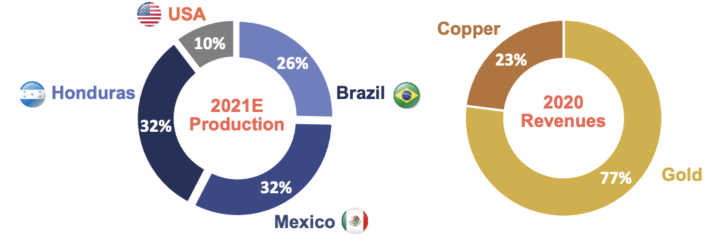 Gráficos apresentam a distribuição da produção entre as minas e percentual de receita ouro e cobre.