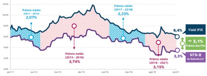 Gráfico apresenta o histórico do prêmio do IFIX em relação ao Tesouro IPCA+ de longo prazo.