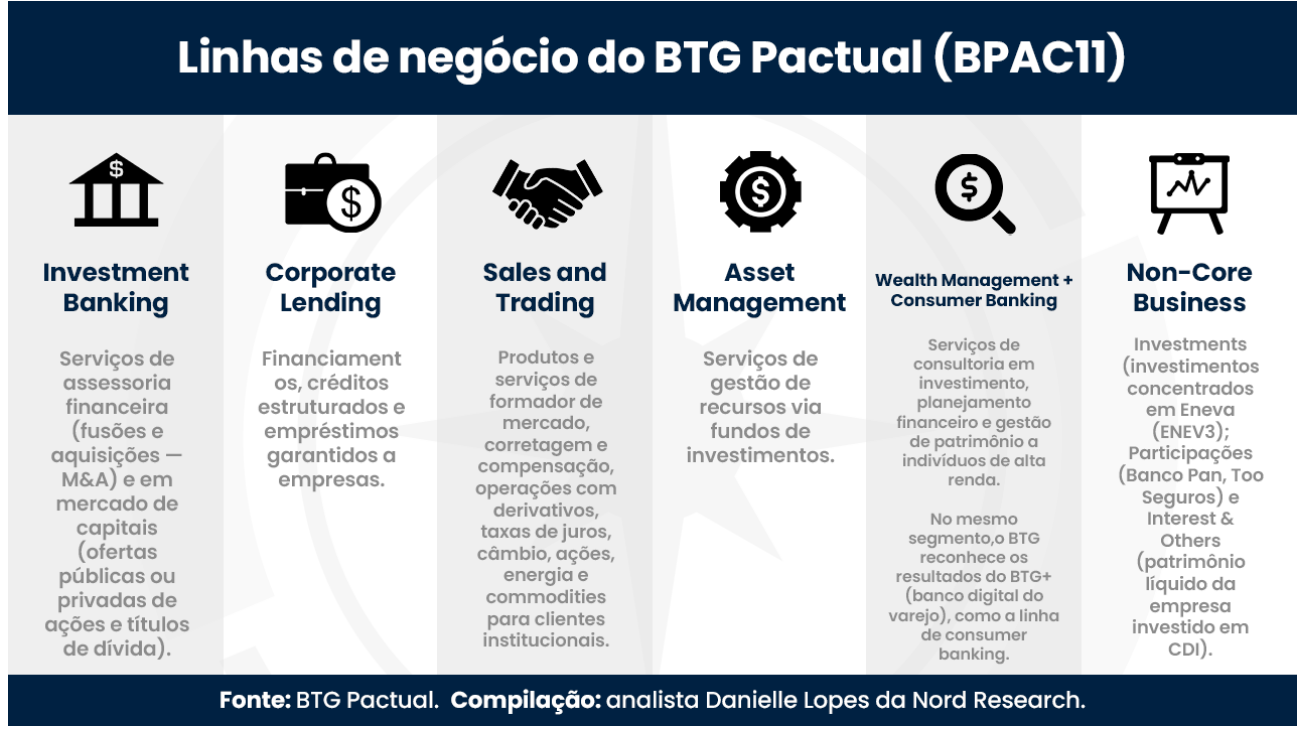 Linhas de negócio do BTG Pactual.