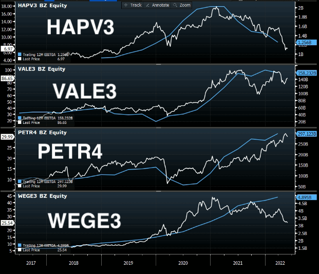 Gráfico apresenta Ebitda e preço das ações (HAPV3; VALE3; PETR4 e WEGE3). 