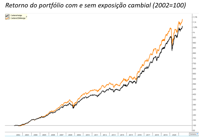 Gráfico mostra retorno do portfólio com e sem exposição cambial (2002 = 100).