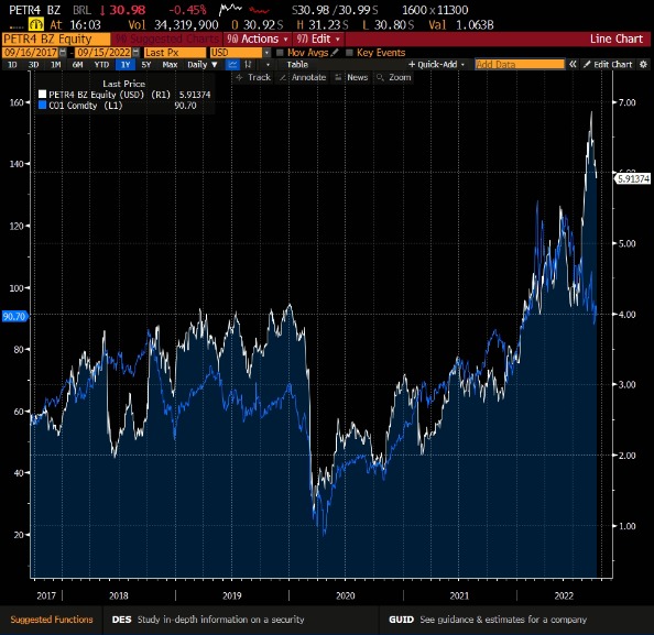 Gráfico apresenta Cotações da Petrobras (linha branca) e cotações do Brent (linha azul).