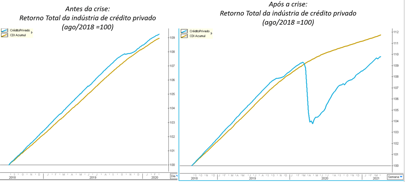 Gráfico à esquerda: antes da crise – retorno total da indústria de crédito privado (ago/2018 =100).  Gráfico à direita: após a crise – retorno total da indústria de crédito privado (ago/2018 =100).