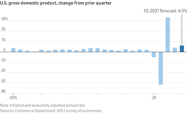 Gráfico mostra que, no primeiro trimestre deste ano, a economia americana cresceu a uma taxa anualizada de 6,4 por cento, contra uma projeção de 6,5 por cento do mercado. Foram os consumidores que ajudaram no crescimento da economia no trimestre passado, com o consumo pessoal aumentando +10,7 por cento no período. 