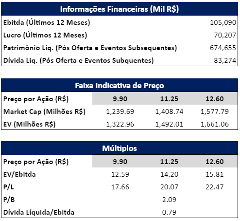 Informações Financeiras históricas, Faixa Indicativa de Preço e Múltiplos.