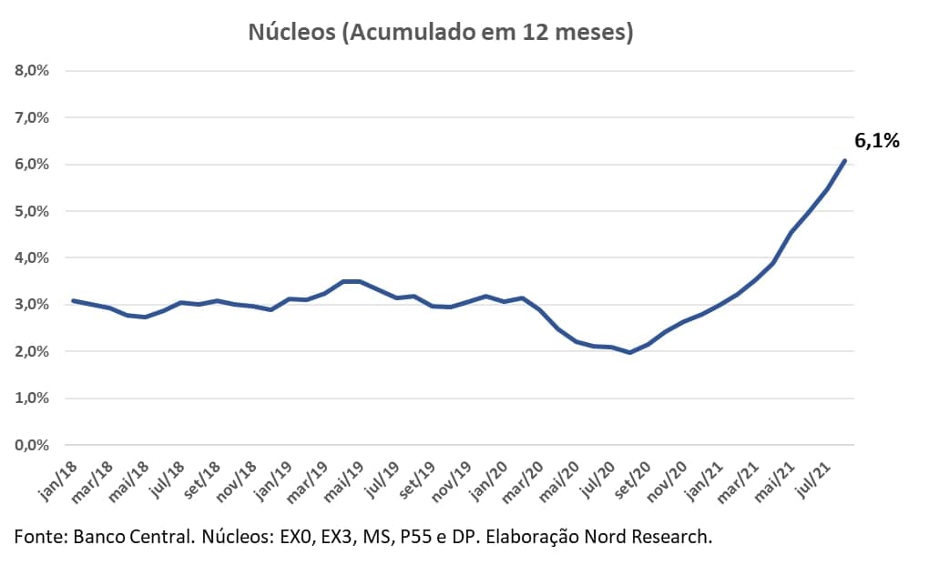 Gráfico apresenta Núcleos (acumulado em 12 meses).