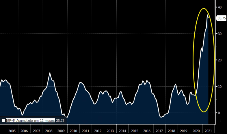 Gráfico apresenta IGP-M acumulado em 12 meses entre 2005 e 2021. 