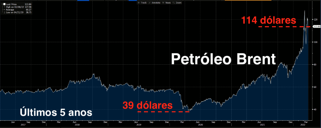 Gráfico apresenta Petróleo BRENT.