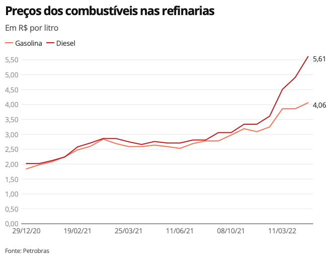 Gráfico apresenta preços dos combustíveis nas refinarias (29/12/20 a 11/03/22). 