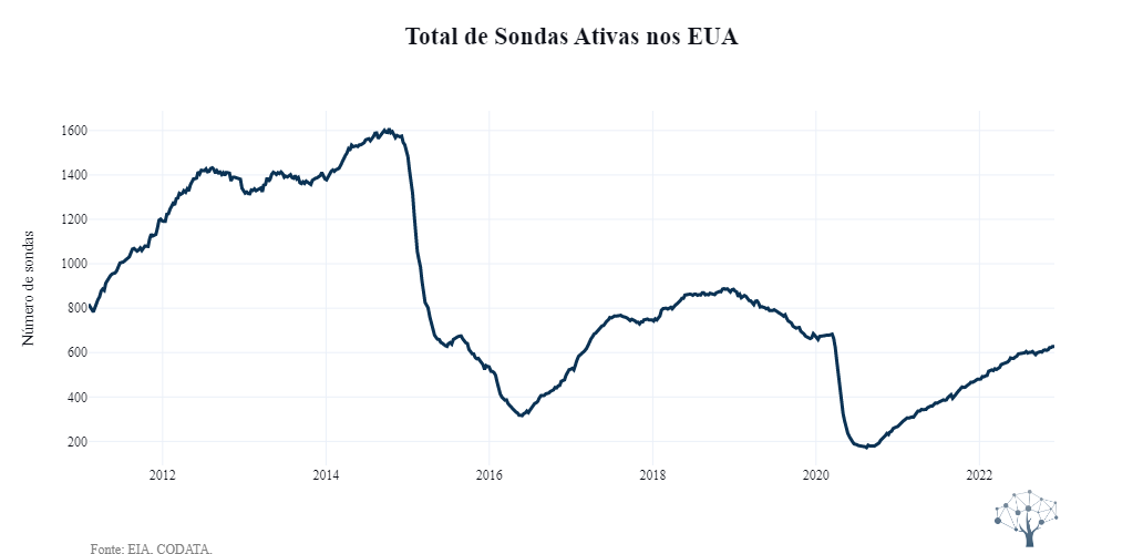 Sondas de petróleo ativas nos Estados Unidos em Dezembro era de 620, comparada a 475 um ano atrás