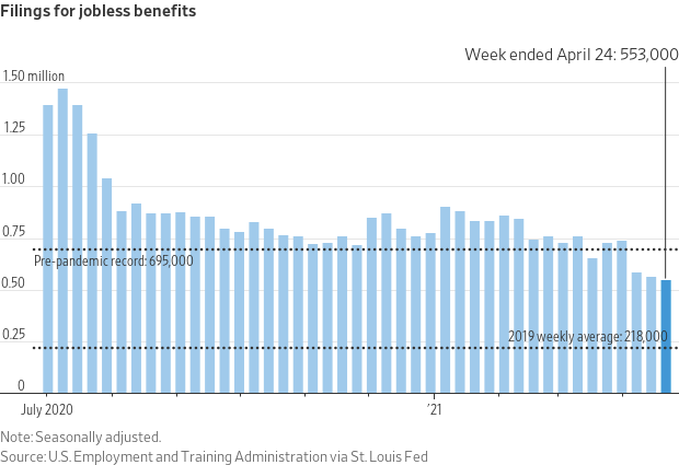 Gráfico mostra que o mercado de trabalho também dá bons sinais de recuperação nos Estados Unidos. A quantidade de novos pedidos de auxílio-desemprego marcou, nesta semana, o menor nível desde o início da pandemia, com 553 mil pedidos na semana passada. 