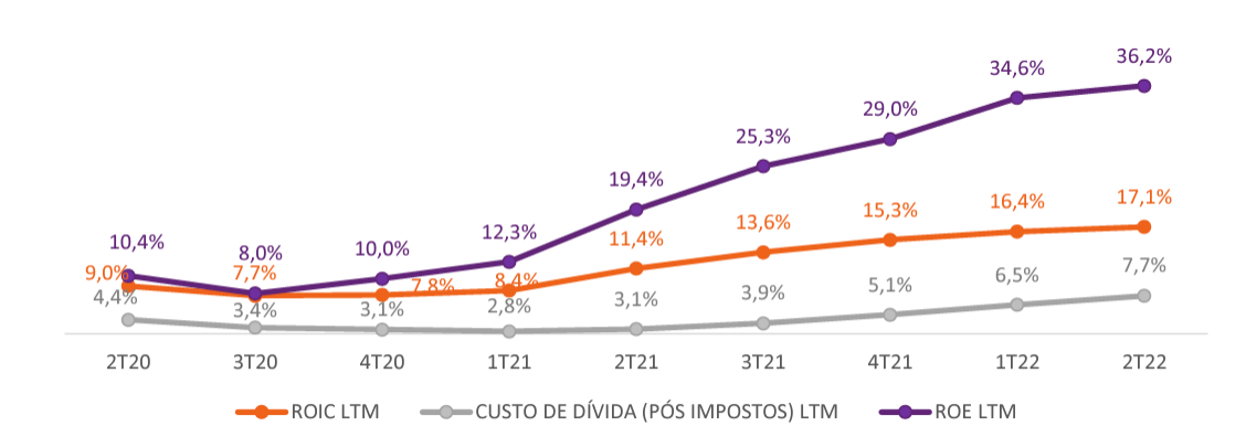 Gráfico apresenta histórico de rentabilidade 2T22. 