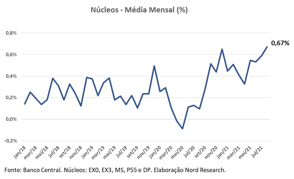 Gráfico apresenta Núcleos – média mensal (%)