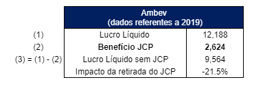 Ambev – dados referentes a 2019.