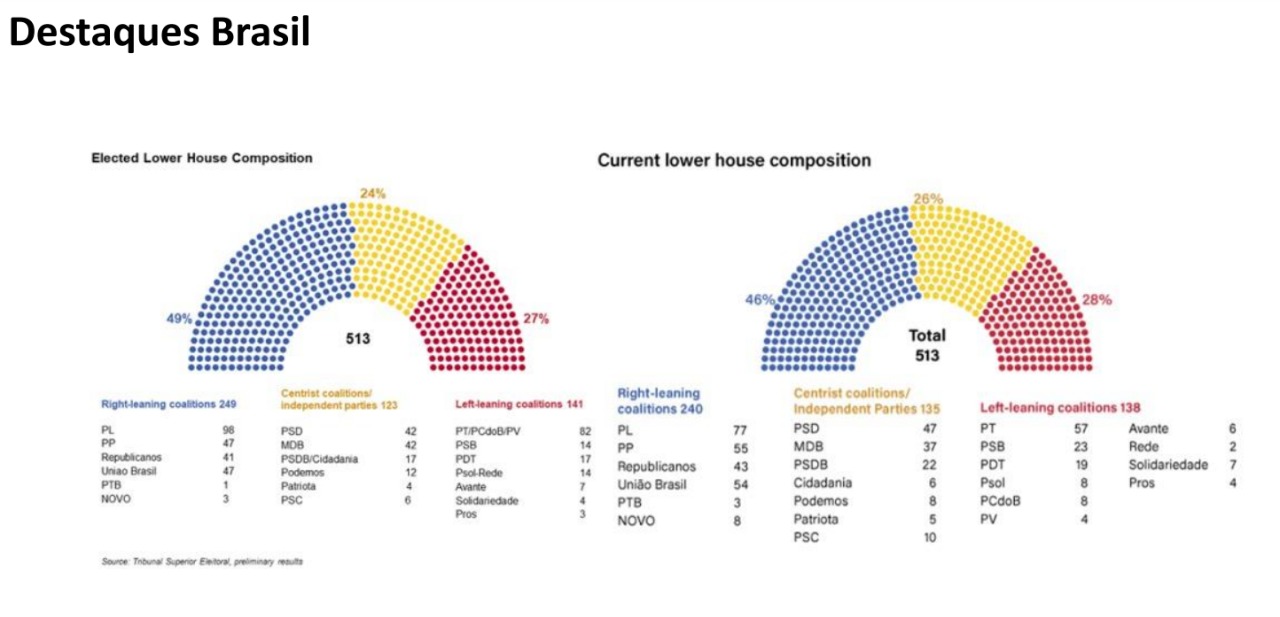 Destaques Brasil: no Senado, 44% dos senadores eleitos são de centro-direita (eram 31%), enquanto apenas 16% são de centro-esquerda (gráfico da esquerda)