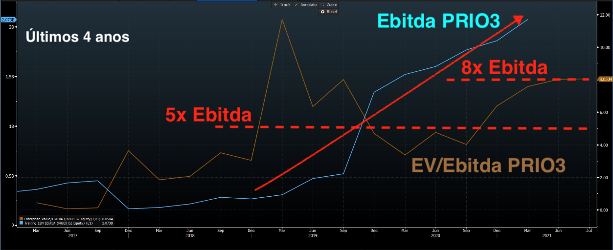 Gráfico apresenta Ebitda e EV/Ebitda de PRIO3. 