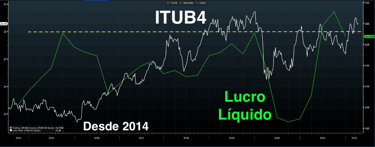 Gráfico apresenta Lucro Líquido de ITUB4. 