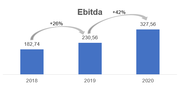 Ebitda - Milhões R$.