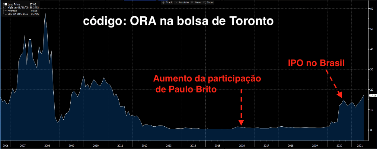 Gráfico apresenta preço ORA em dólares.