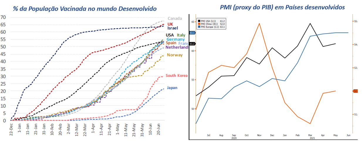 Gráfico à esquerda: % da população vacinada no mundo. Gráfico à direita: PMI (proxy do PIB) em países desenvolvidos.