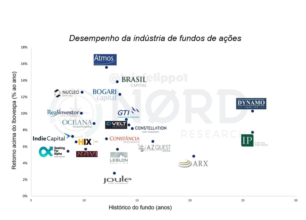 Gráfico: desempenho da indústria de fundos de ações.