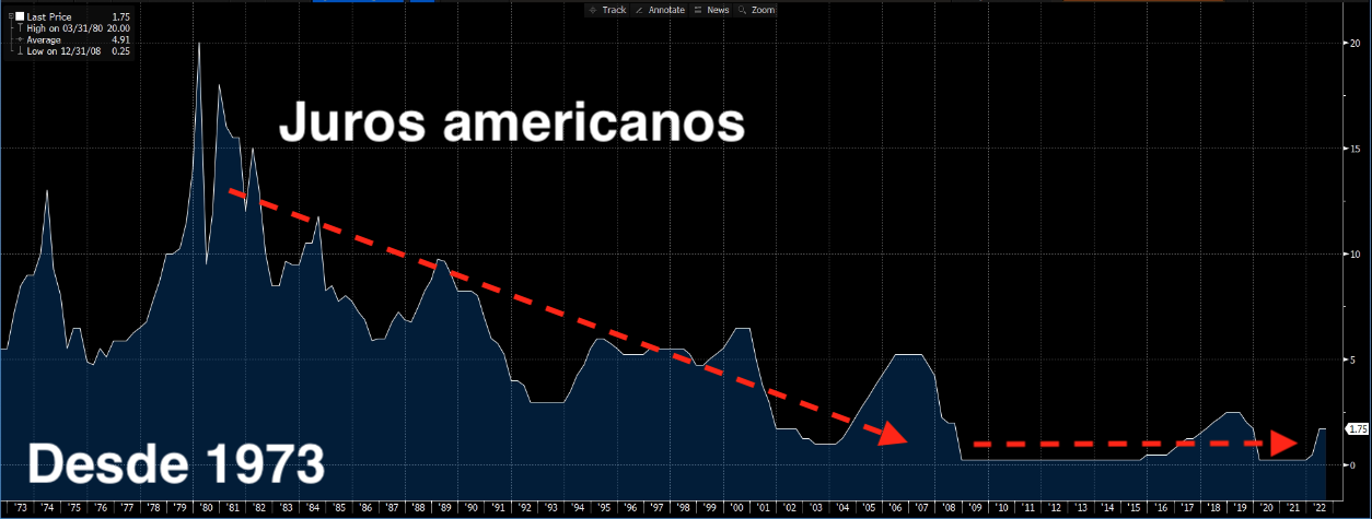 Gráfico apresenta FED Funds Rate. 