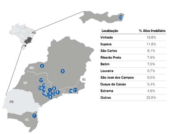 HGLG11: caixa acumulado garante bom rendimento; entenda