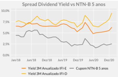 Gráfico apresenta Evolução do yield anualizado do IFI-D (amarelo), IFI-E (laranja) e da NTN-B de prazo de 5 anos (cinza). 