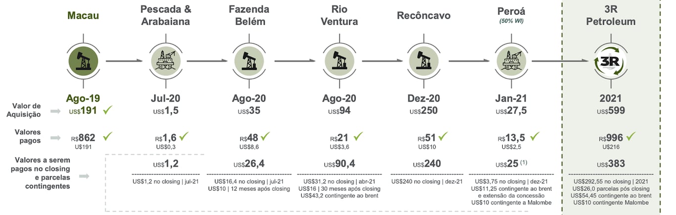 Campos adquiridos e em aquisição.