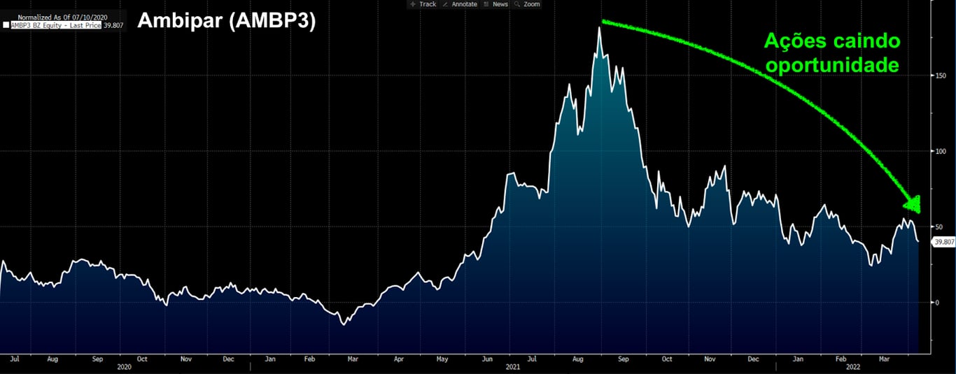 Gráfico apresenta desempenho AMBP3 desde o IPO. 