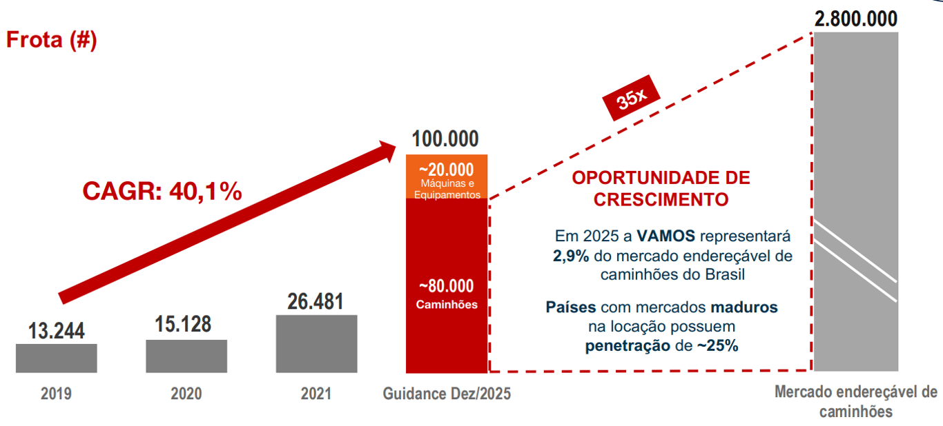 Gráfico apresenta Guidance de frota de Vamos para 2025.