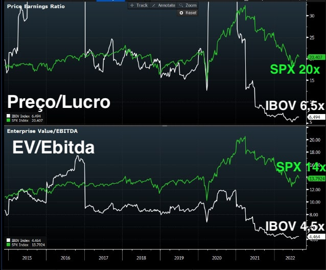 Gráfico apresenta Ibovespa (branco) S&P (verde).