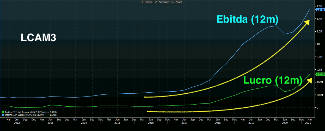 Gráfico apresenta Ebitda (12 meses, azul) e Lucro (12 meses, verde).