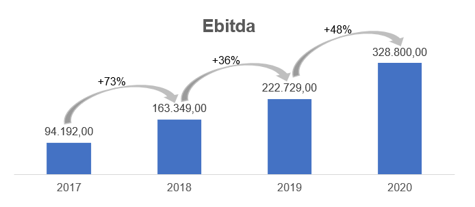 Ebitda - reais Mil.