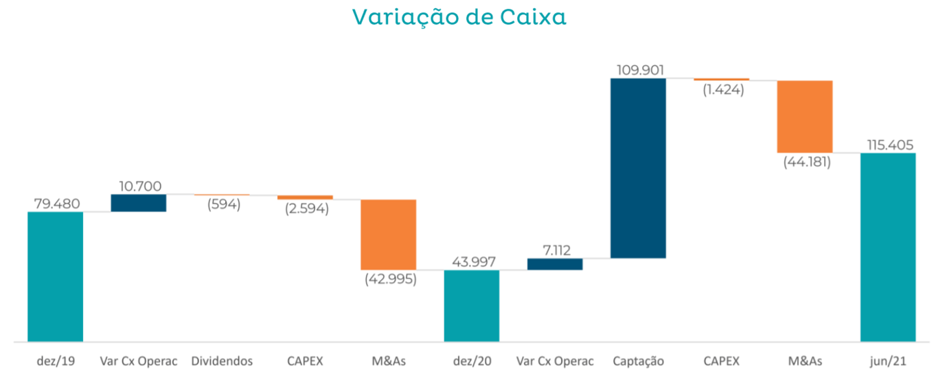 Gráfico apresenta variação de caixa.