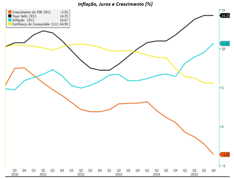 Gráfico mostra inflação, juros e crescimento (%).