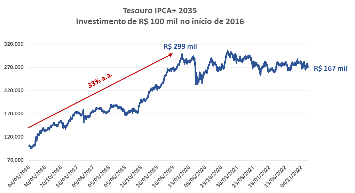 Com as fortes quedas nas taxas de mercado, o título IPCA+ 2035 obteve uma valorização de 33% ao ano em novembro de 2019.