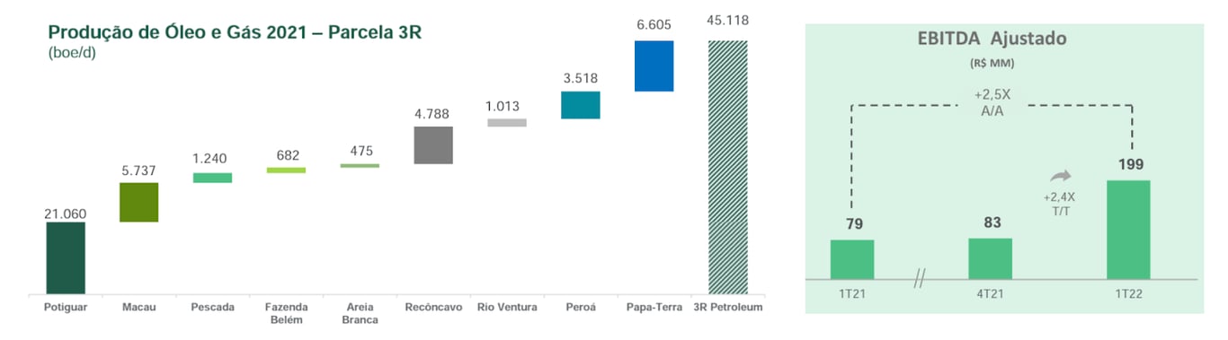 Gráfico apresenta produção consolidada e Ebitda de 3R. 