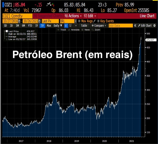 Gráfico apresenta a cotação do barril de petróleo Brent em reais.