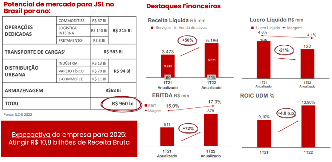 Gráfico apresenta Guidance de frota de Vamos para 2025. 