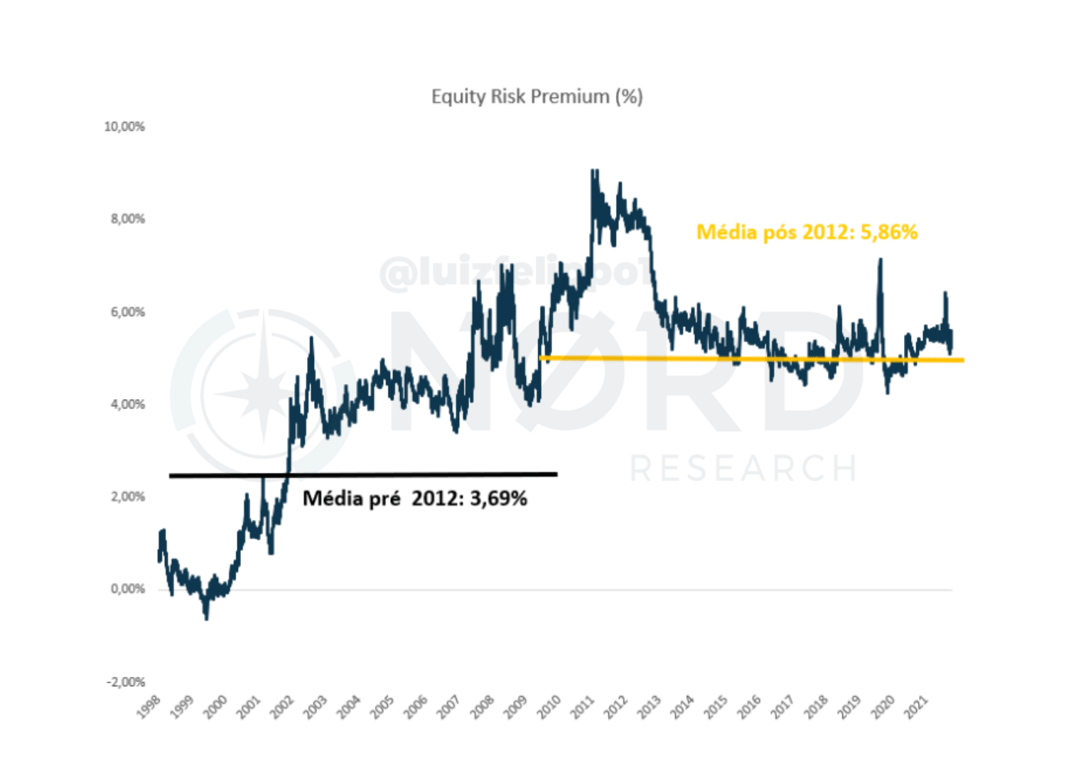 Gráfico: Equity Risk Premium (%).