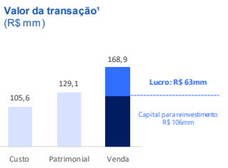 Informações sobre a transação. 